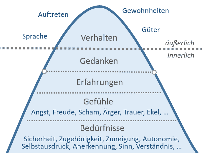 Eisbergmodell des Verhaltens
